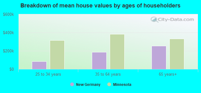 Breakdown of mean house values by ages of householders