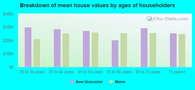 Breakdown of mean house values by ages of householders