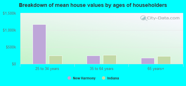 Breakdown of mean house values by ages of householders