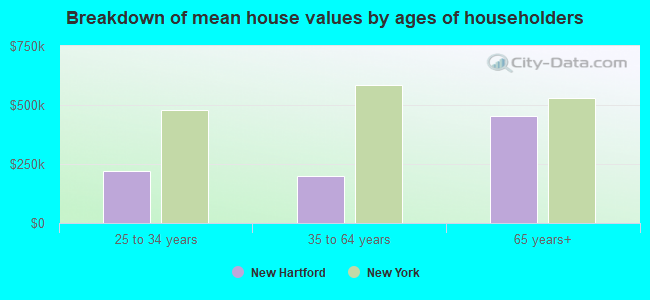 Breakdown of mean house values by ages of householders