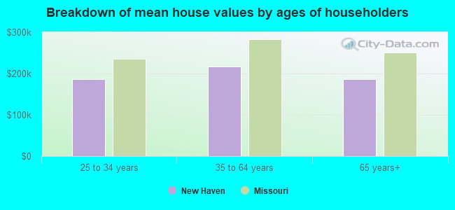 Breakdown of mean house values by ages of householders