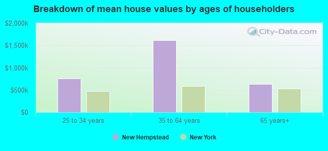 Breakdown of mean house values by ages of householders