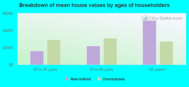 Breakdown of mean house values by ages of householders