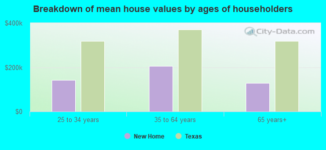 Breakdown of mean house values by ages of householders