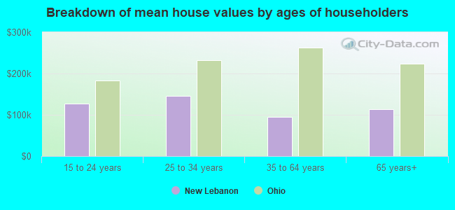 Breakdown of mean house values by ages of householders