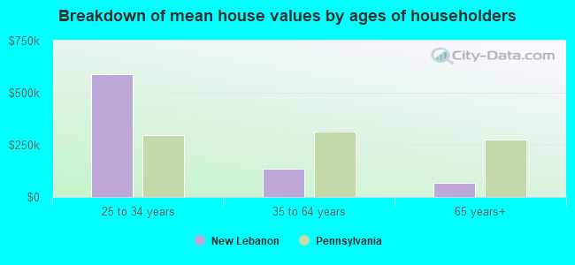 Breakdown of mean house values by ages of householders