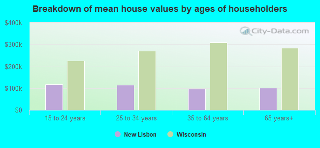 Breakdown of mean house values by ages of householders