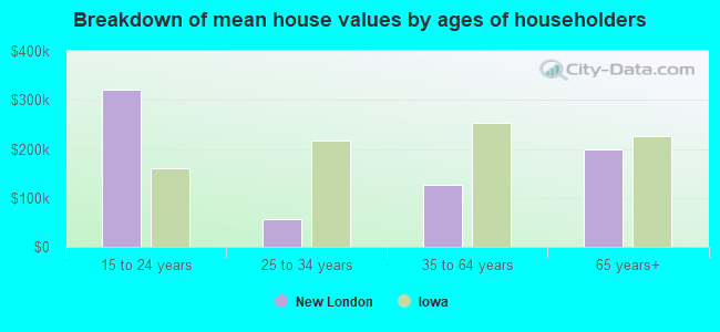 Breakdown of mean house values by ages of householders