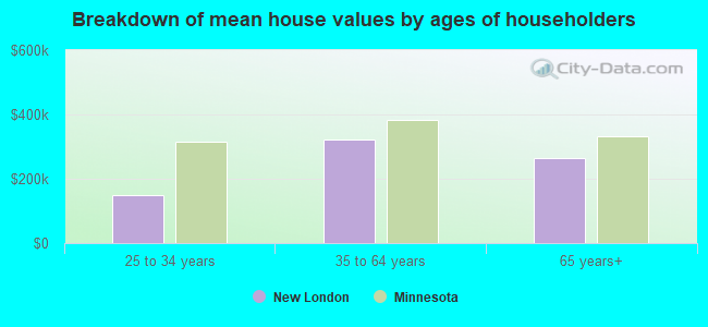 Breakdown of mean house values by ages of householders