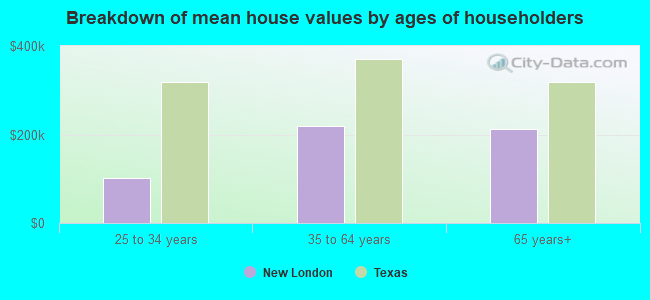 Breakdown of mean house values by ages of householders