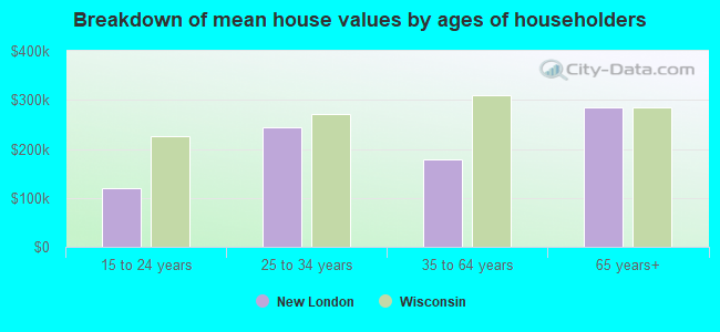 Breakdown of mean house values by ages of householders