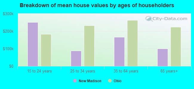 Breakdown of mean house values by ages of householders