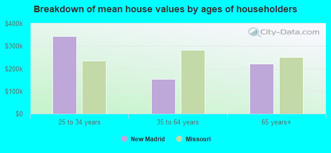 Breakdown of mean house values by ages of householders