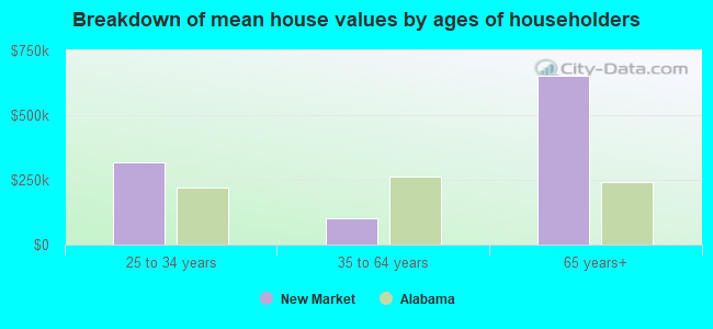 Breakdown of mean house values by ages of householders