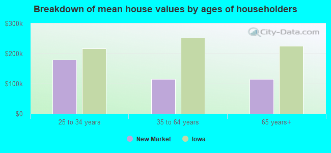 Breakdown of mean house values by ages of householders