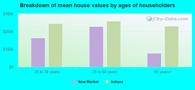 Breakdown of mean house values by ages of householders