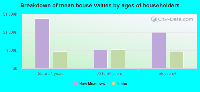 Breakdown of mean house values by ages of householders