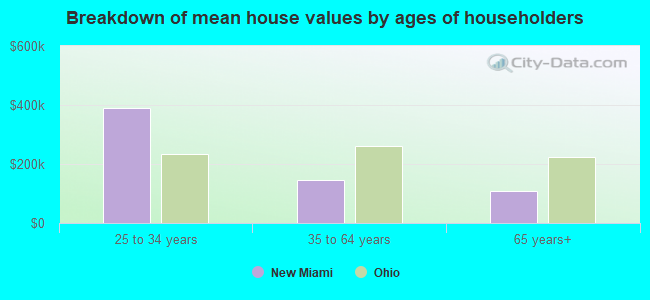 Breakdown of mean house values by ages of householders