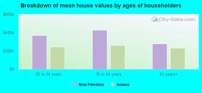 Breakdown of mean house values by ages of householders