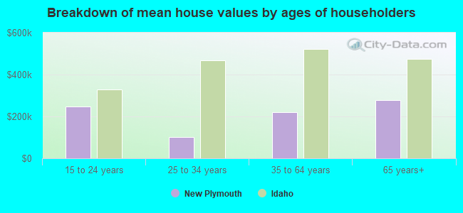 Breakdown of mean house values by ages of householders