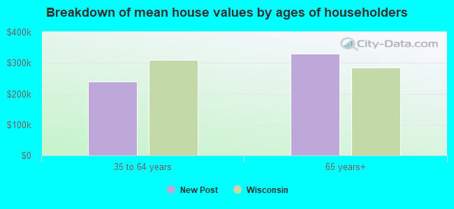 Breakdown of mean house values by ages of householders