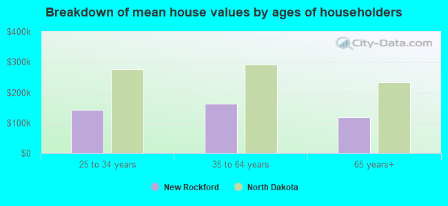 Breakdown of mean house values by ages of householders