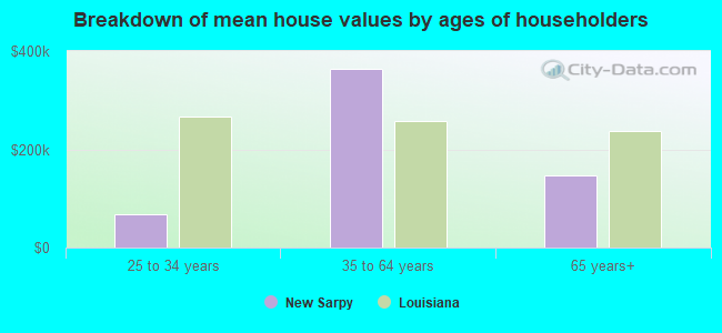 Breakdown of mean house values by ages of householders