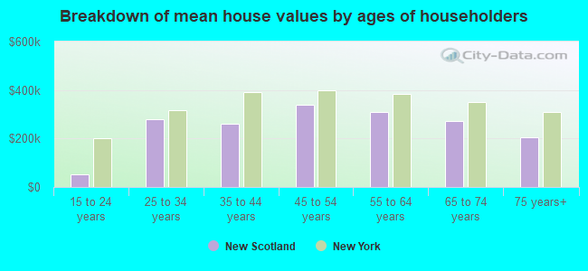 Breakdown of mean house values by ages of householders