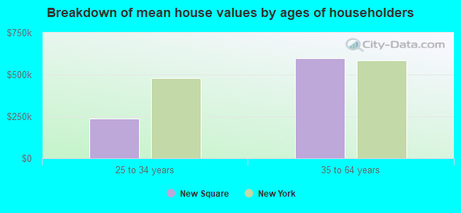 Breakdown of mean house values by ages of householders