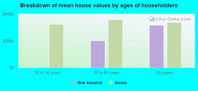 Breakdown of mean house values by ages of householders