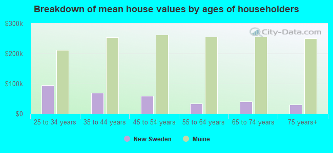 Breakdown of mean house values by ages of householders