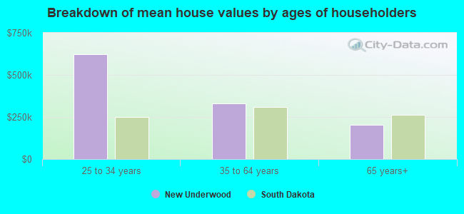 Breakdown of mean house values by ages of householders