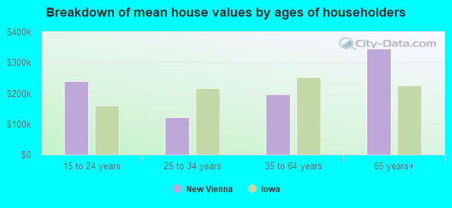 Breakdown of mean house values by ages of householders