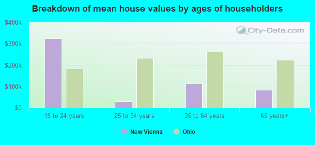 Breakdown of mean house values by ages of householders