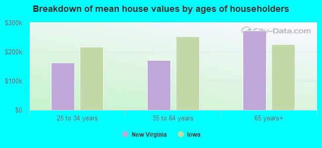 Breakdown of mean house values by ages of householders