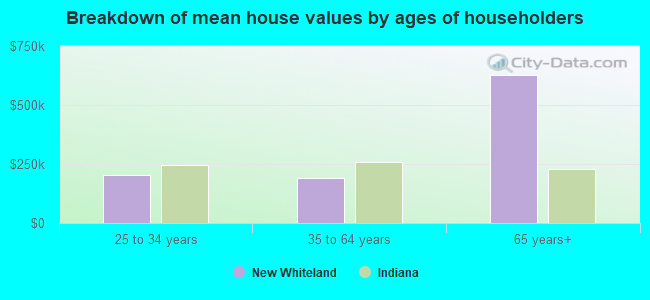 Breakdown of mean house values by ages of householders