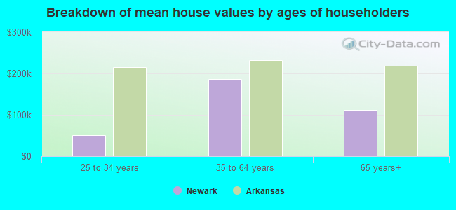 Breakdown of mean house values by ages of householders