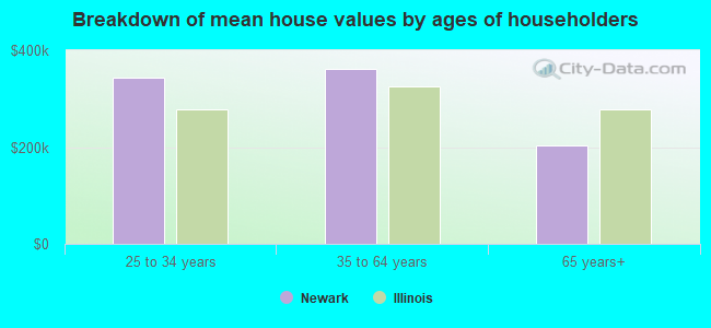 Breakdown of mean house values by ages of householders