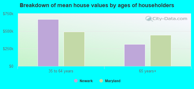 Breakdown of mean house values by ages of householders