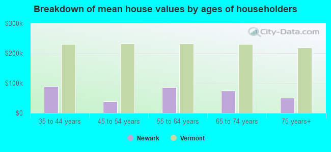 Breakdown of mean house values by ages of householders