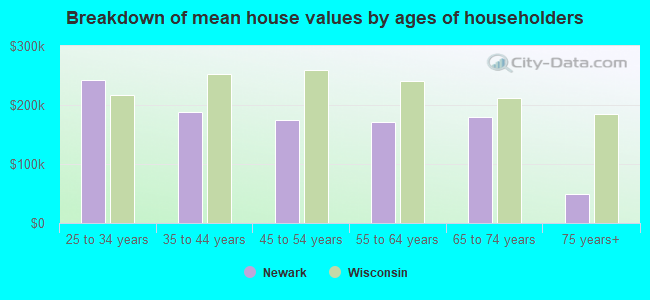 Breakdown of mean house values by ages of householders