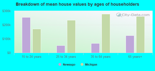 Breakdown of mean house values by ages of householders