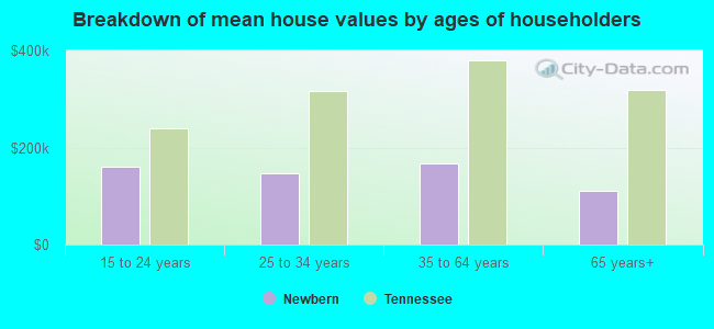 Breakdown of mean house values by ages of householders