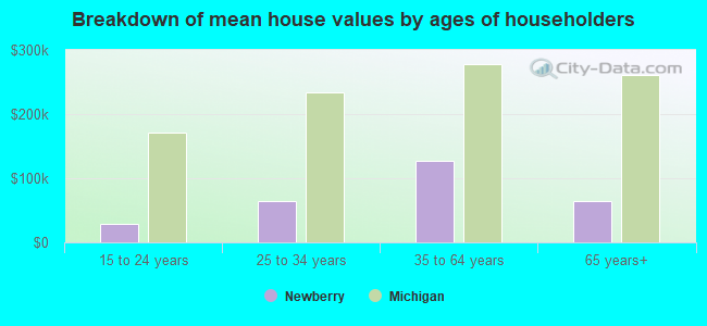 Breakdown of mean house values by ages of householders