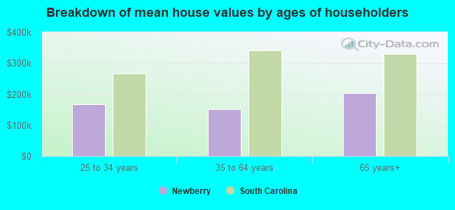 Breakdown of mean house values by ages of householders