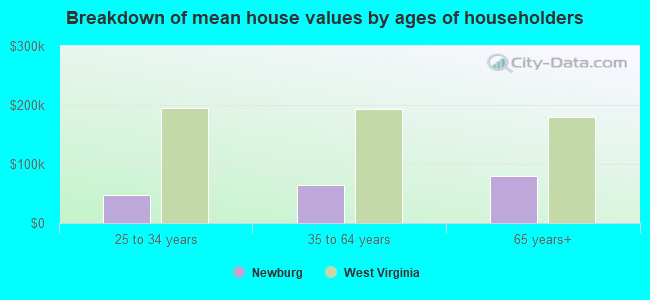 Breakdown of mean house values by ages of householders