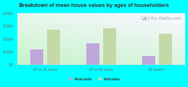 Breakdown of mean house values by ages of householders