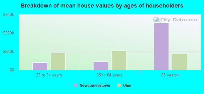 Breakdown of mean house values by ages of householders