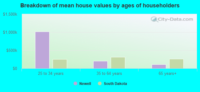 Breakdown of mean house values by ages of householders