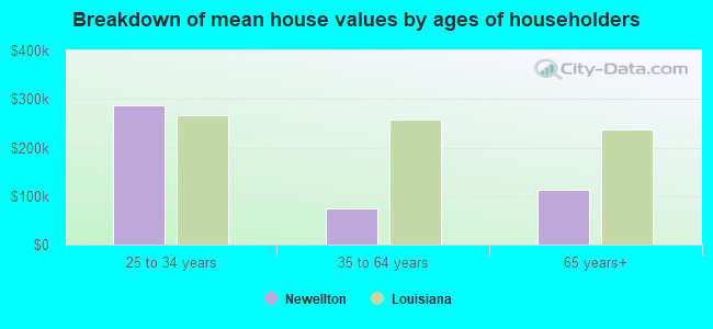 Breakdown of mean house values by ages of householders